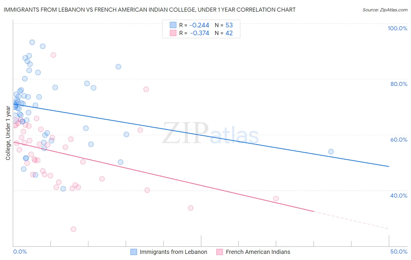 Immigrants from Lebanon vs French American Indian College, Under 1 year