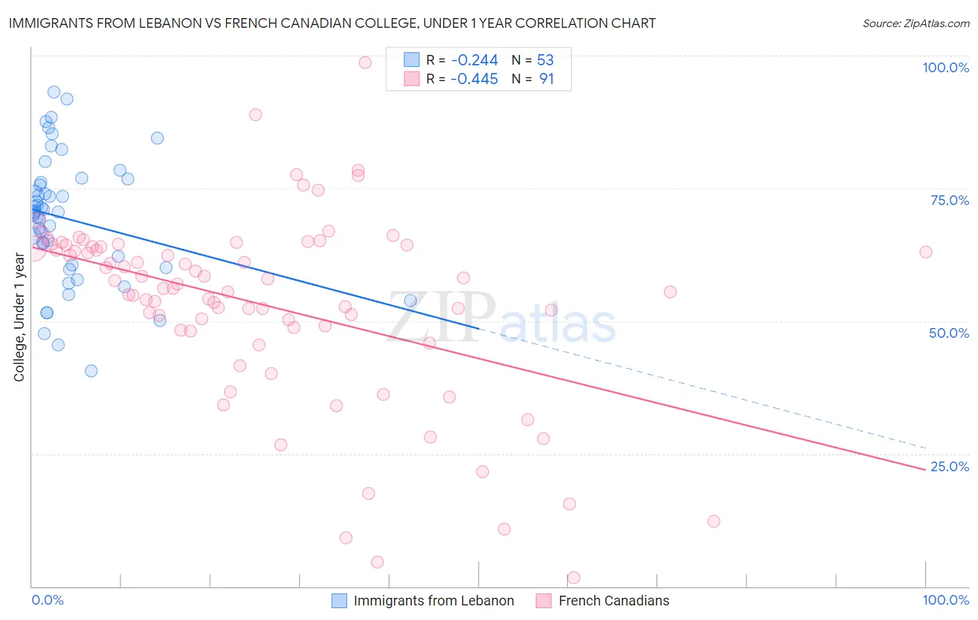 Immigrants from Lebanon vs French Canadian College, Under 1 year
