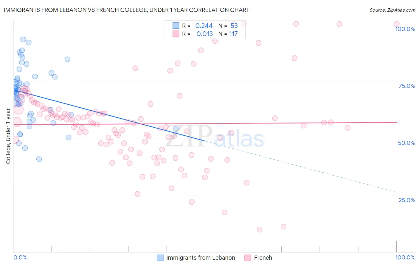 Immigrants from Lebanon vs French College, Under 1 year