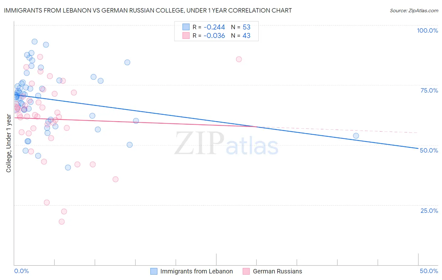 Immigrants from Lebanon vs German Russian College, Under 1 year