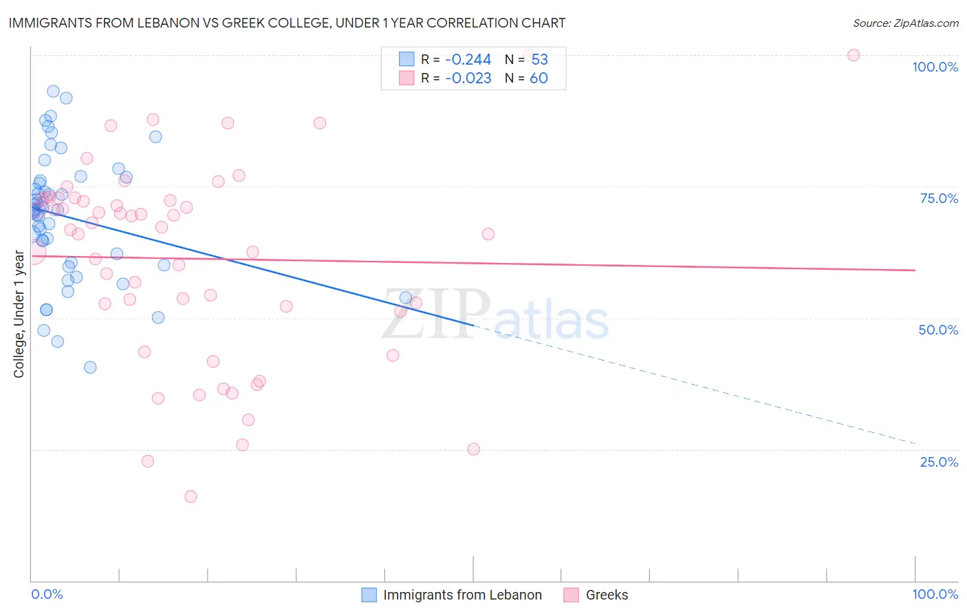 Immigrants from Lebanon vs Greek College, Under 1 year