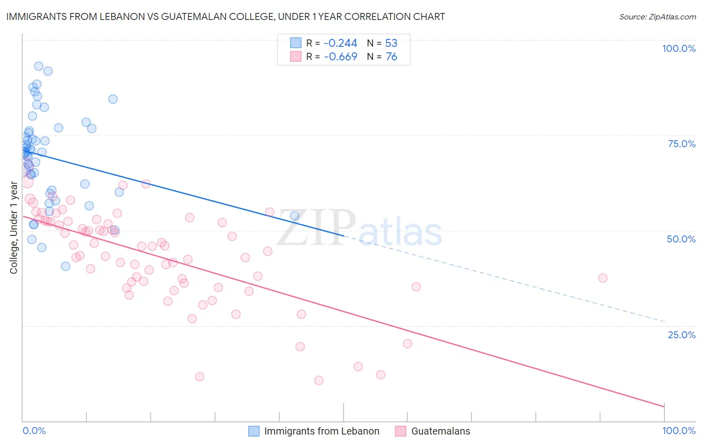 Immigrants from Lebanon vs Guatemalan College, Under 1 year