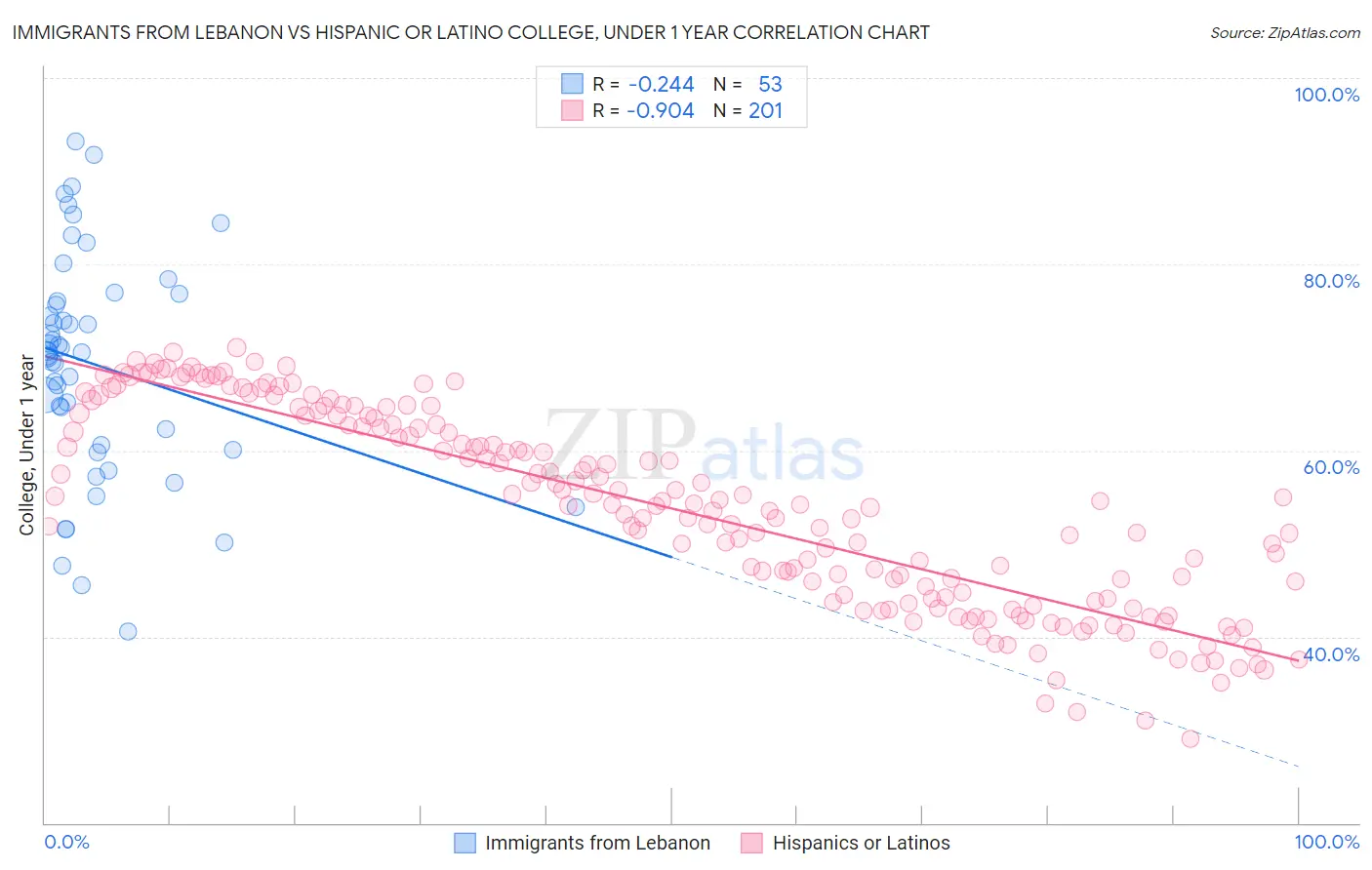Immigrants from Lebanon vs Hispanic or Latino College, Under 1 year