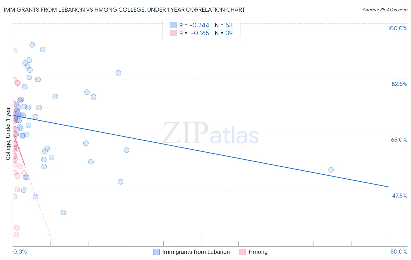 Immigrants from Lebanon vs Hmong College, Under 1 year