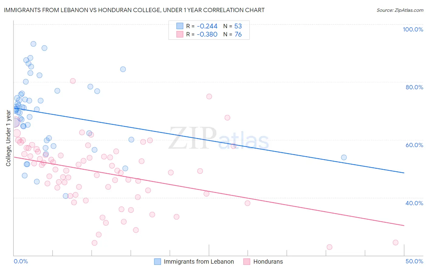 Immigrants from Lebanon vs Honduran College, Under 1 year