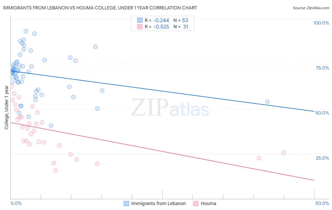 Immigrants from Lebanon vs Houma College, Under 1 year