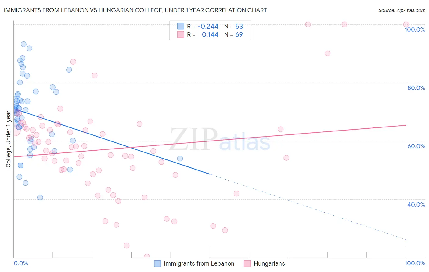 Immigrants from Lebanon vs Hungarian College, Under 1 year