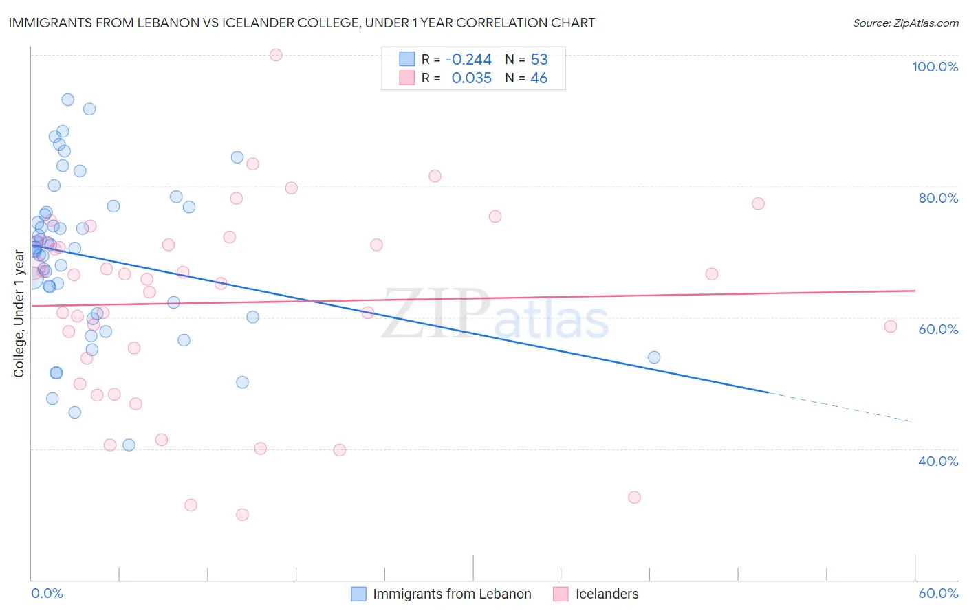 Immigrants from Lebanon vs Icelander College, Under 1 year