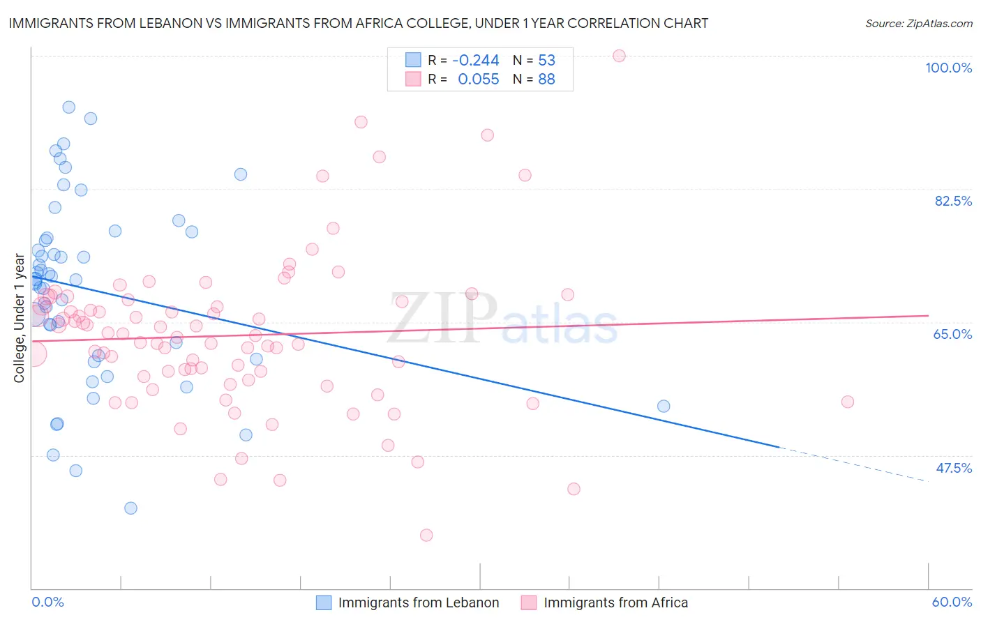Immigrants from Lebanon vs Immigrants from Africa College, Under 1 year