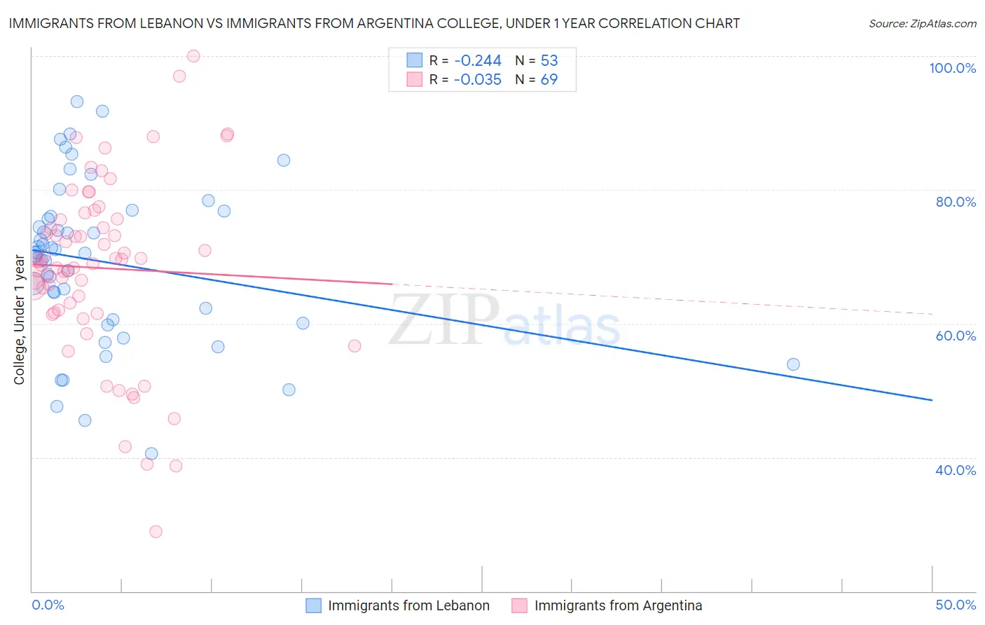 Immigrants from Lebanon vs Immigrants from Argentina College, Under 1 year