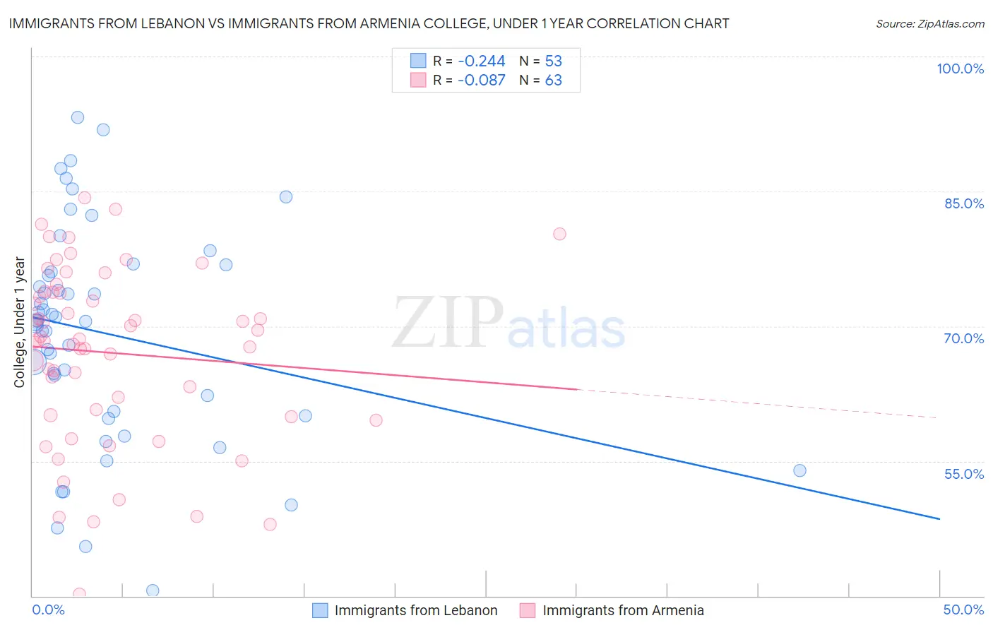 Immigrants from Lebanon vs Immigrants from Armenia College, Under 1 year