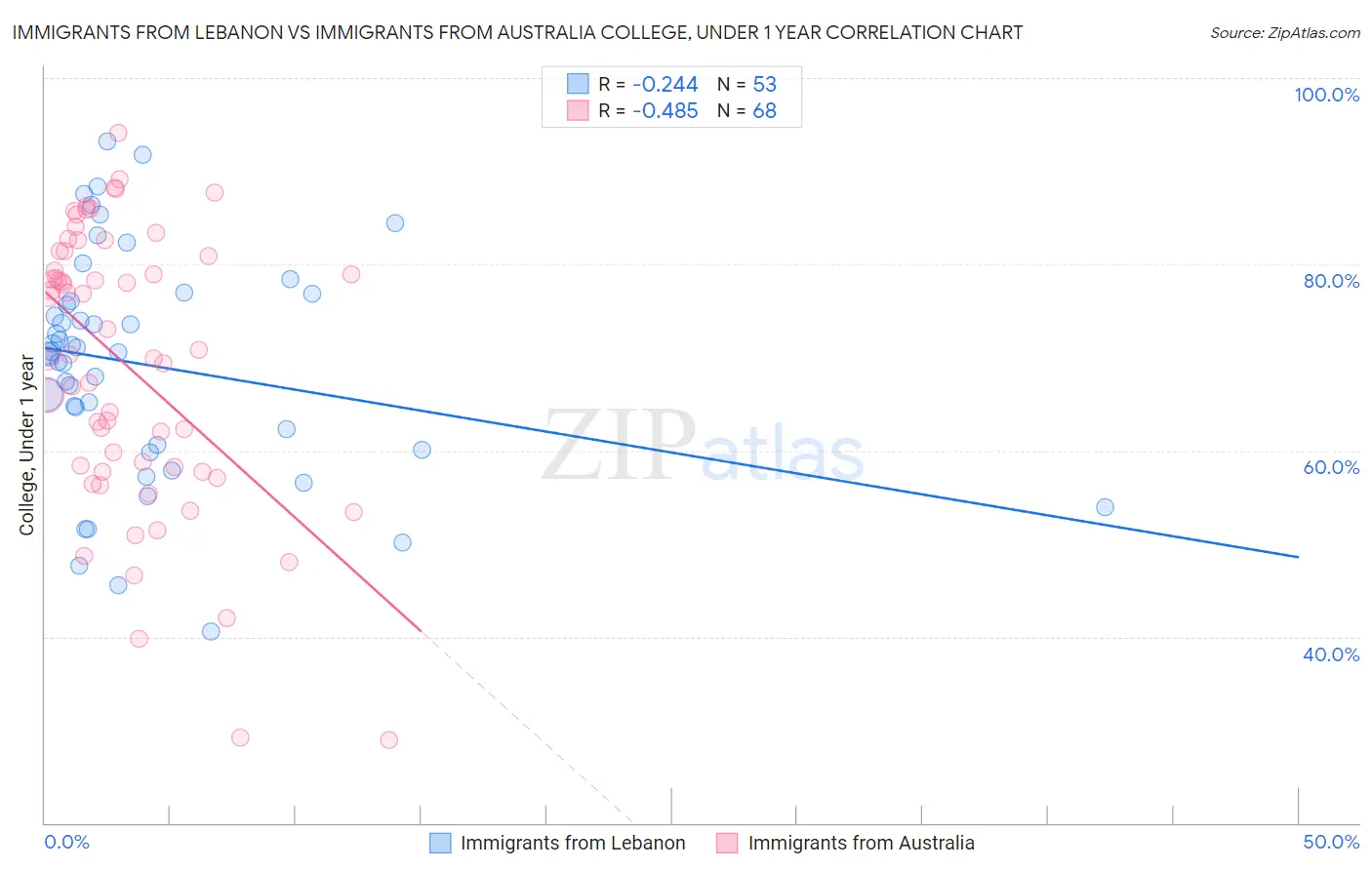 Immigrants from Lebanon vs Immigrants from Australia College, Under 1 year