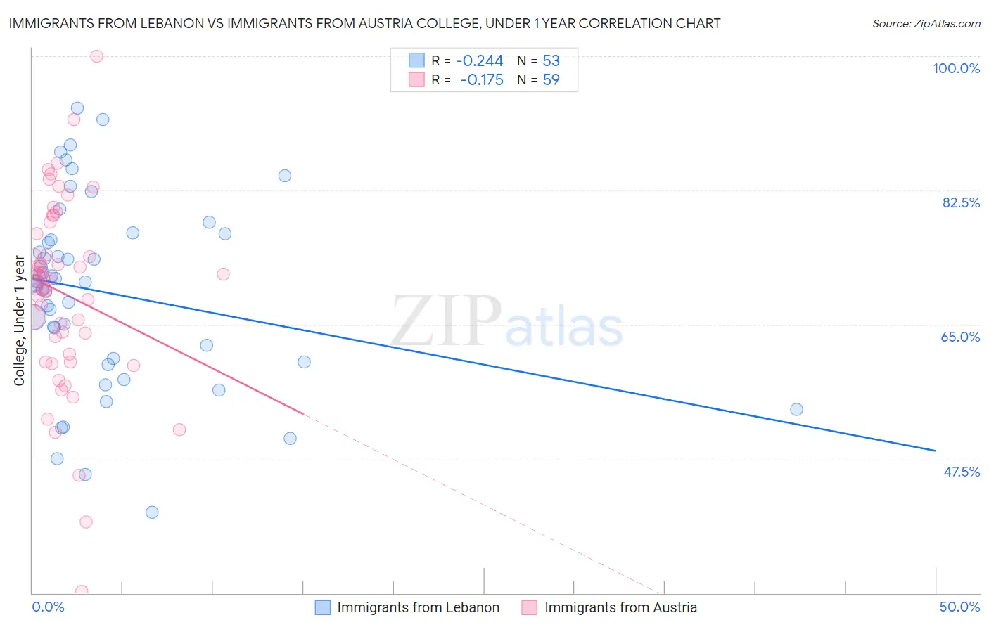 Immigrants from Lebanon vs Immigrants from Austria College, Under 1 year