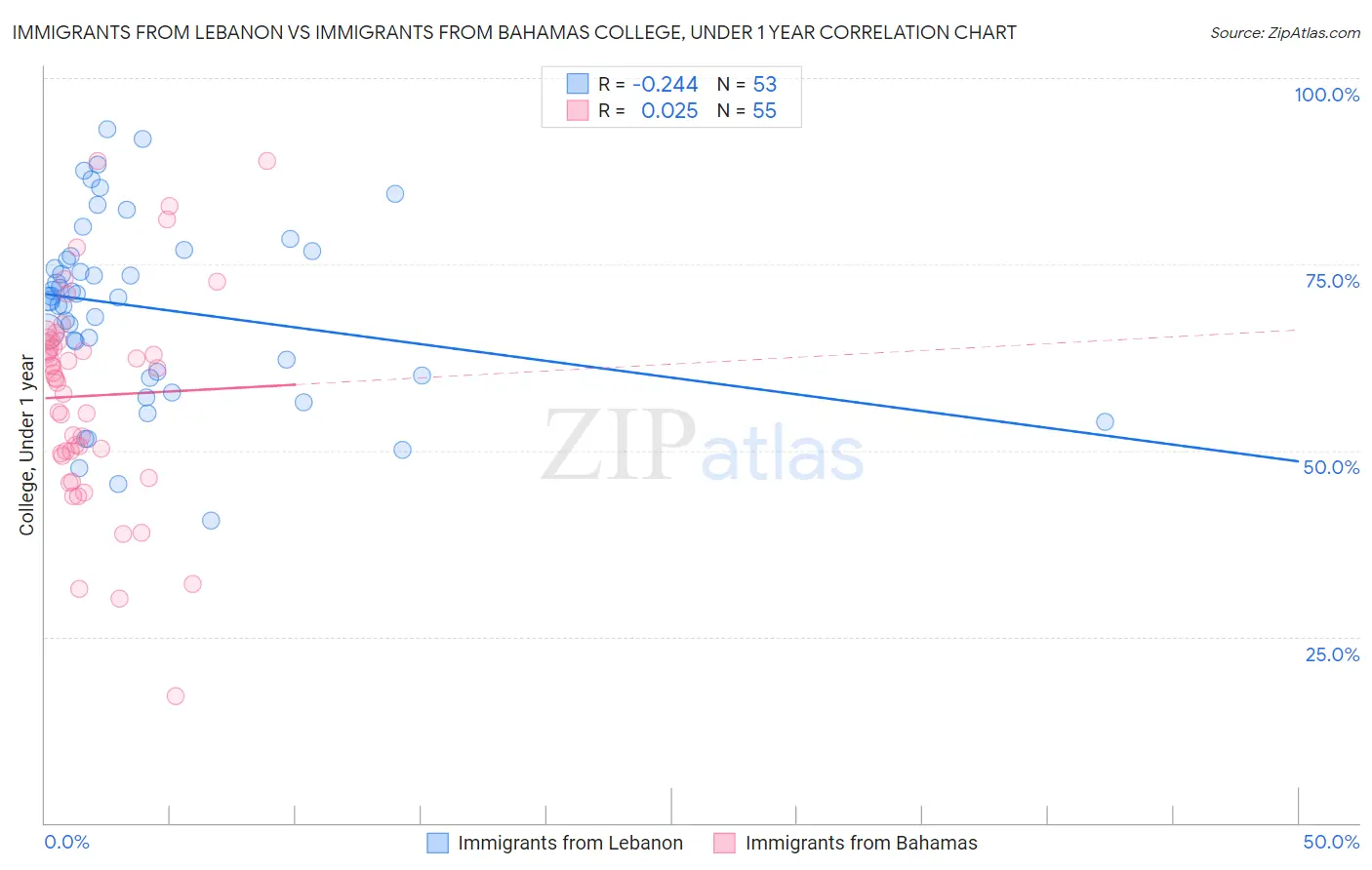 Immigrants from Lebanon vs Immigrants from Bahamas College, Under 1 year