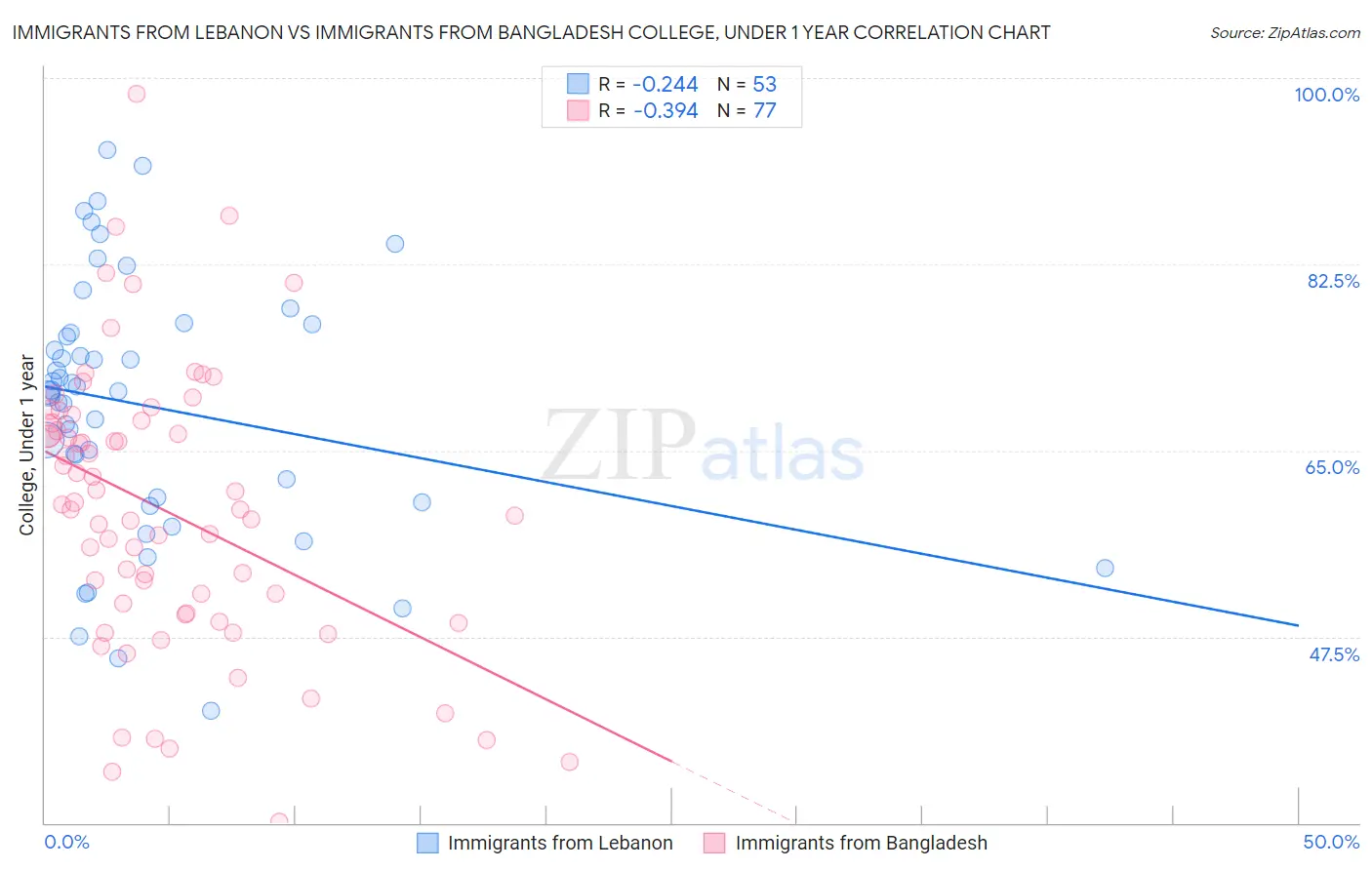Immigrants from Lebanon vs Immigrants from Bangladesh College, Under 1 year