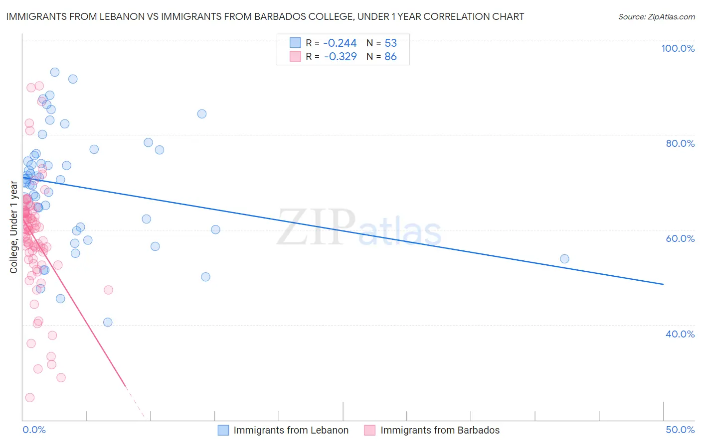 Immigrants from Lebanon vs Immigrants from Barbados College, Under 1 year