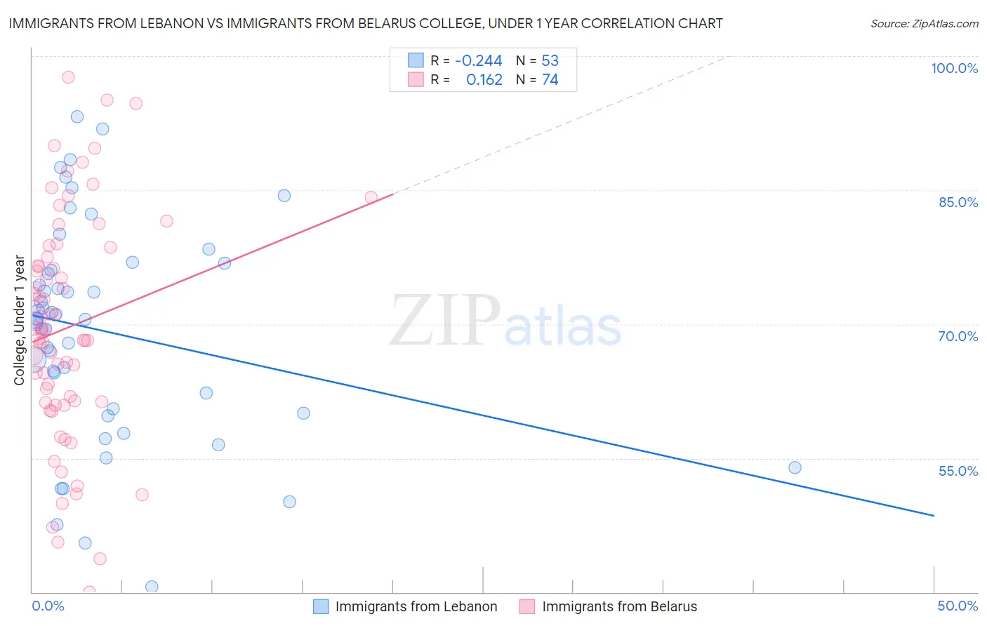 Immigrants from Lebanon vs Immigrants from Belarus College, Under 1 year