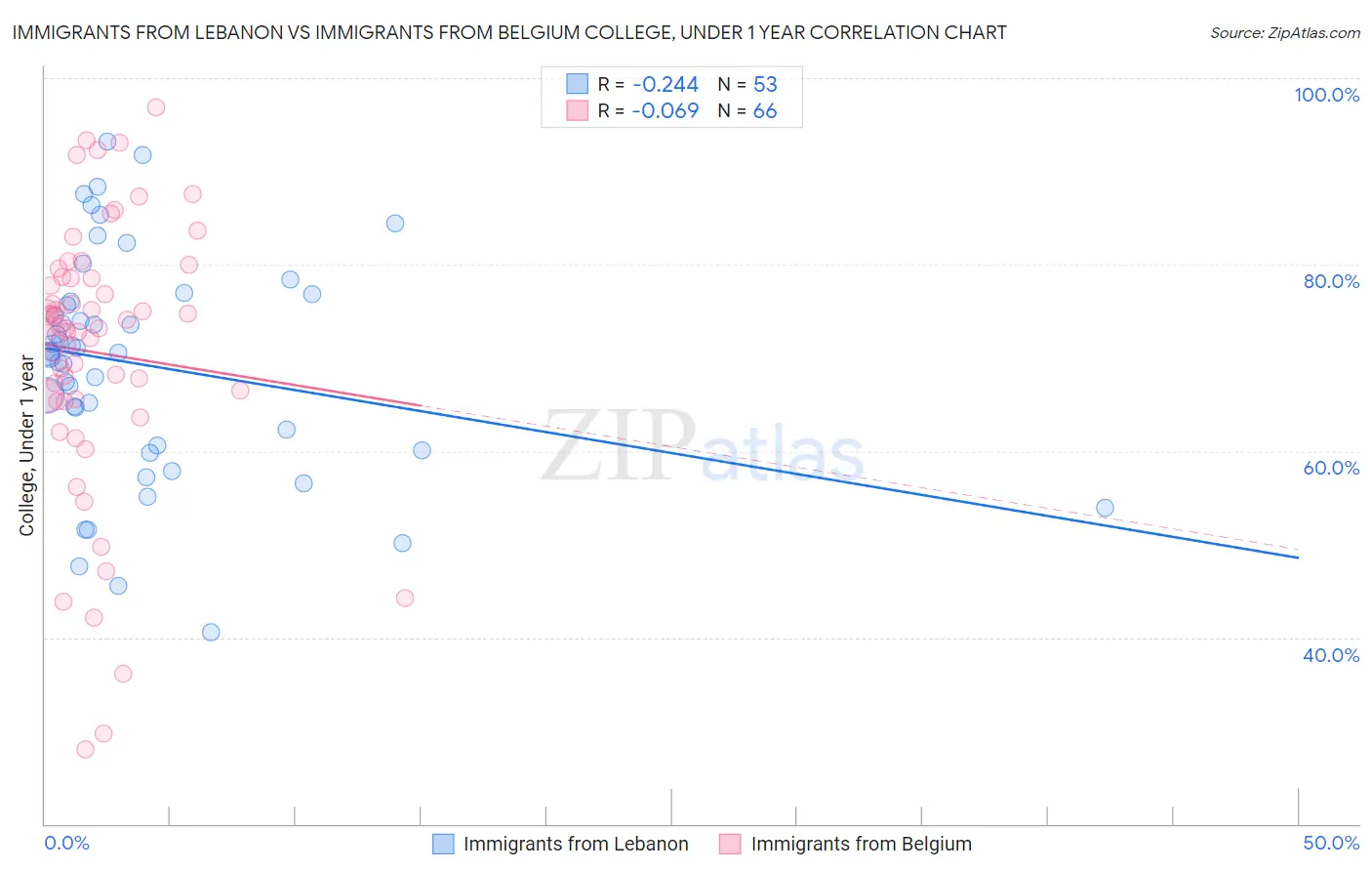 Immigrants from Lebanon vs Immigrants from Belgium College, Under 1 year