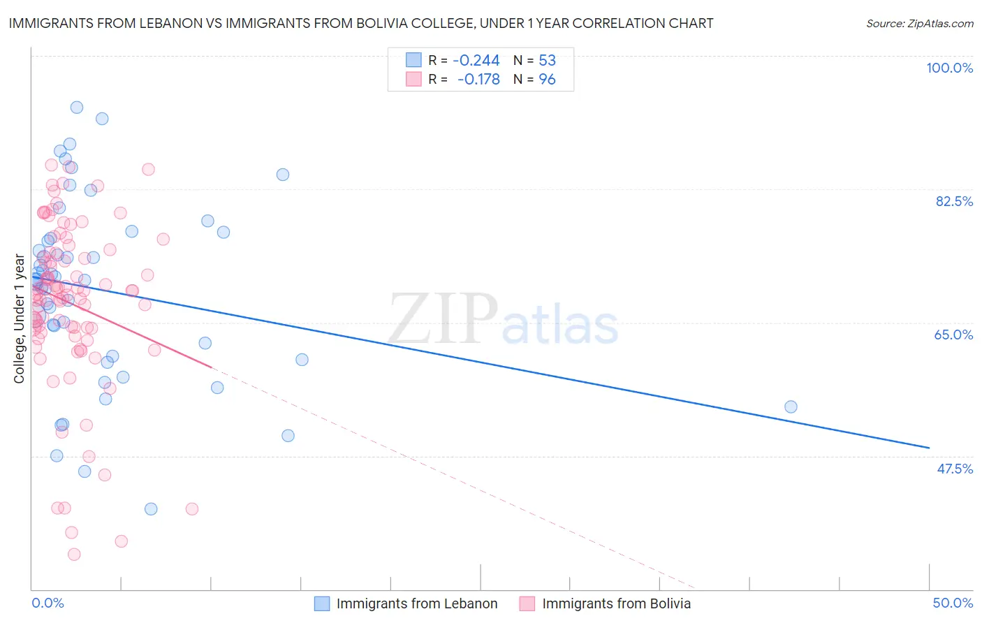 Immigrants from Lebanon vs Immigrants from Bolivia College, Under 1 year