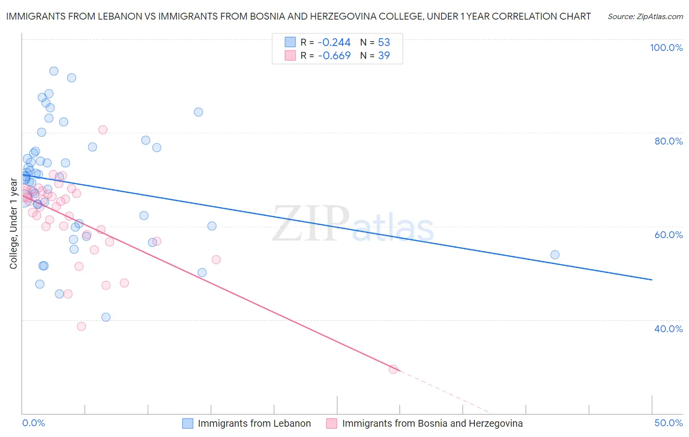 Immigrants from Lebanon vs Immigrants from Bosnia and Herzegovina College, Under 1 year