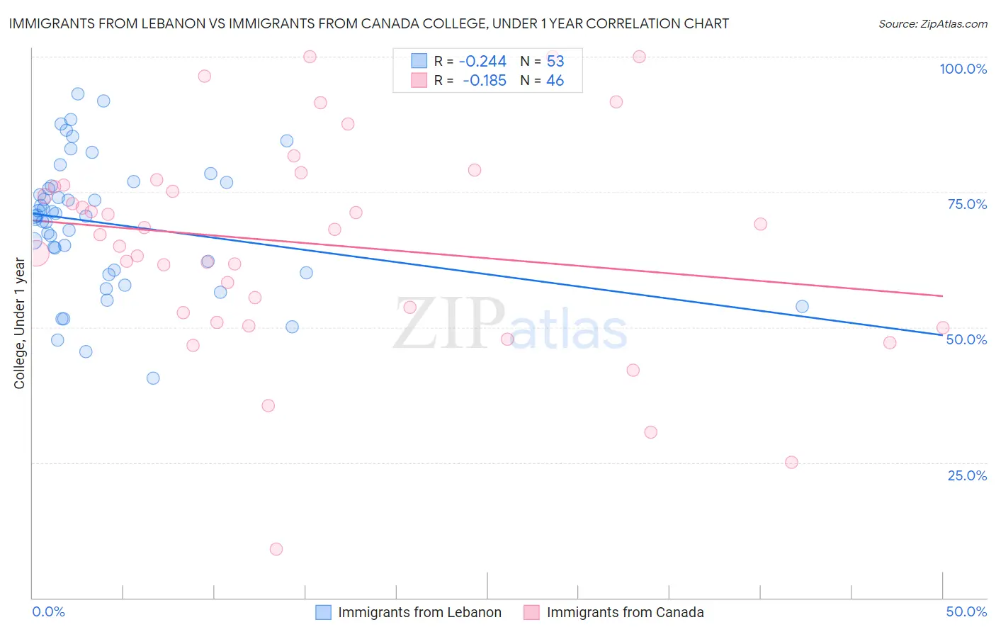 Immigrants from Lebanon vs Immigrants from Canada College, Under 1 year