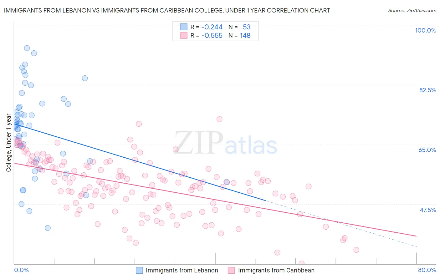 Immigrants from Lebanon vs Immigrants from Caribbean College, Under 1 year