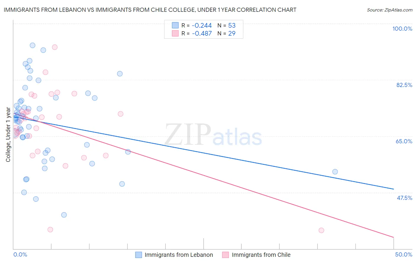 Immigrants from Lebanon vs Immigrants from Chile College, Under 1 year