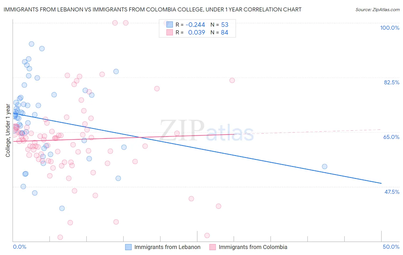 Immigrants from Lebanon vs Immigrants from Colombia College, Under 1 year