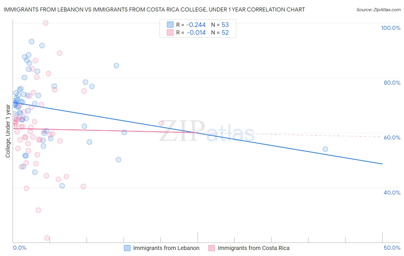 Immigrants from Lebanon vs Immigrants from Costa Rica College, Under 1 year
