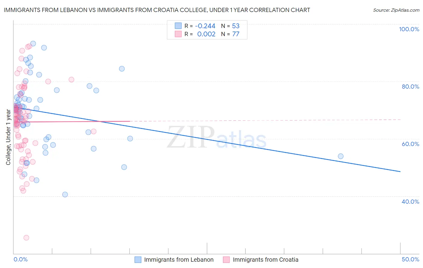 Immigrants from Lebanon vs Immigrants from Croatia College, Under 1 year