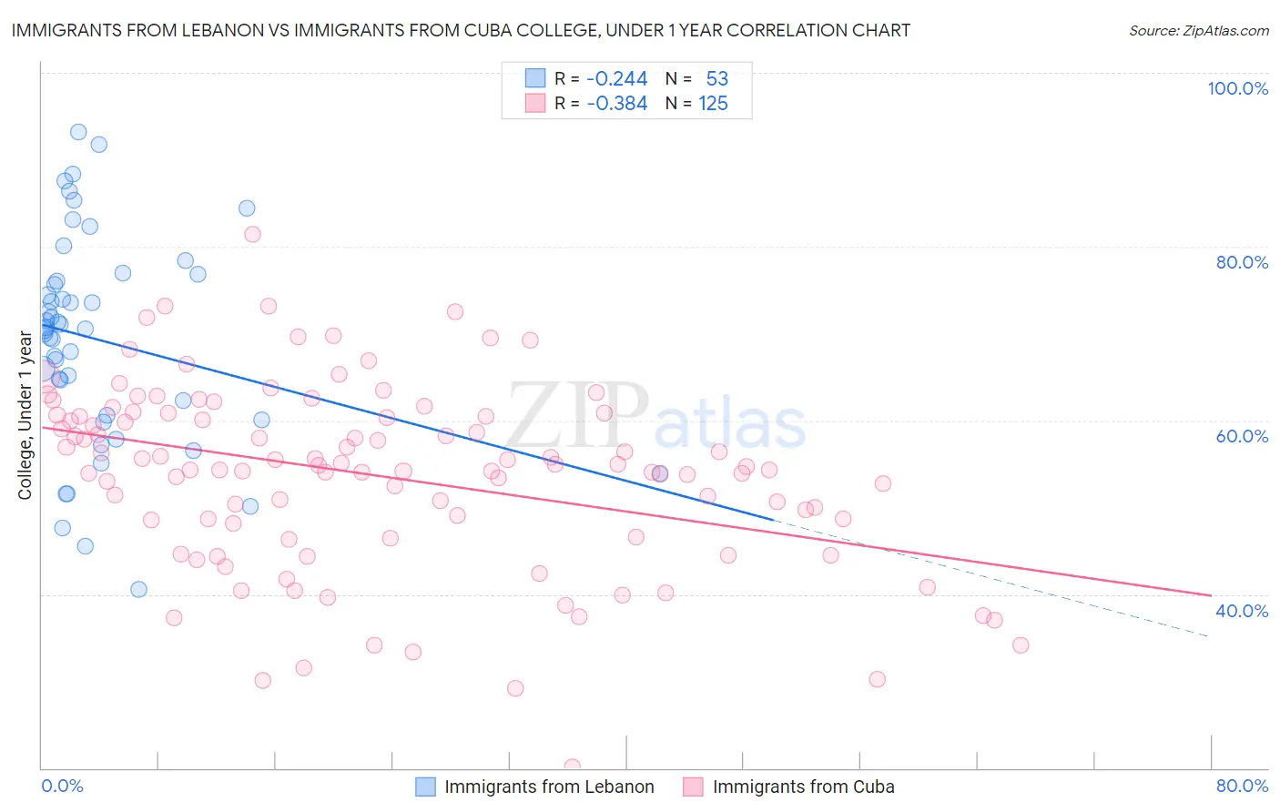 Immigrants from Lebanon vs Immigrants from Cuba College, Under 1 year