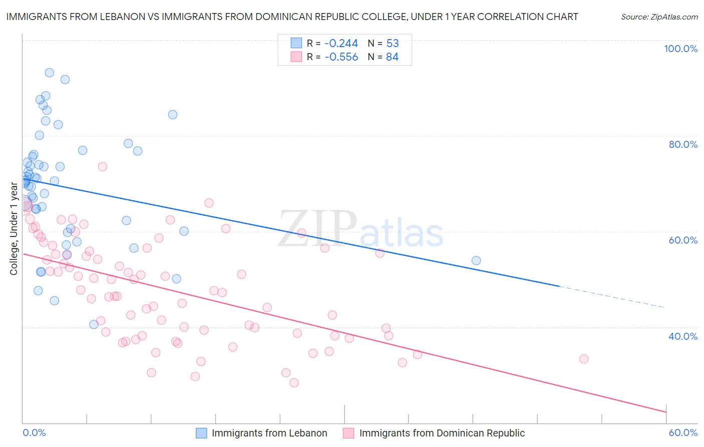 Immigrants from Lebanon vs Immigrants from Dominican Republic College, Under 1 year