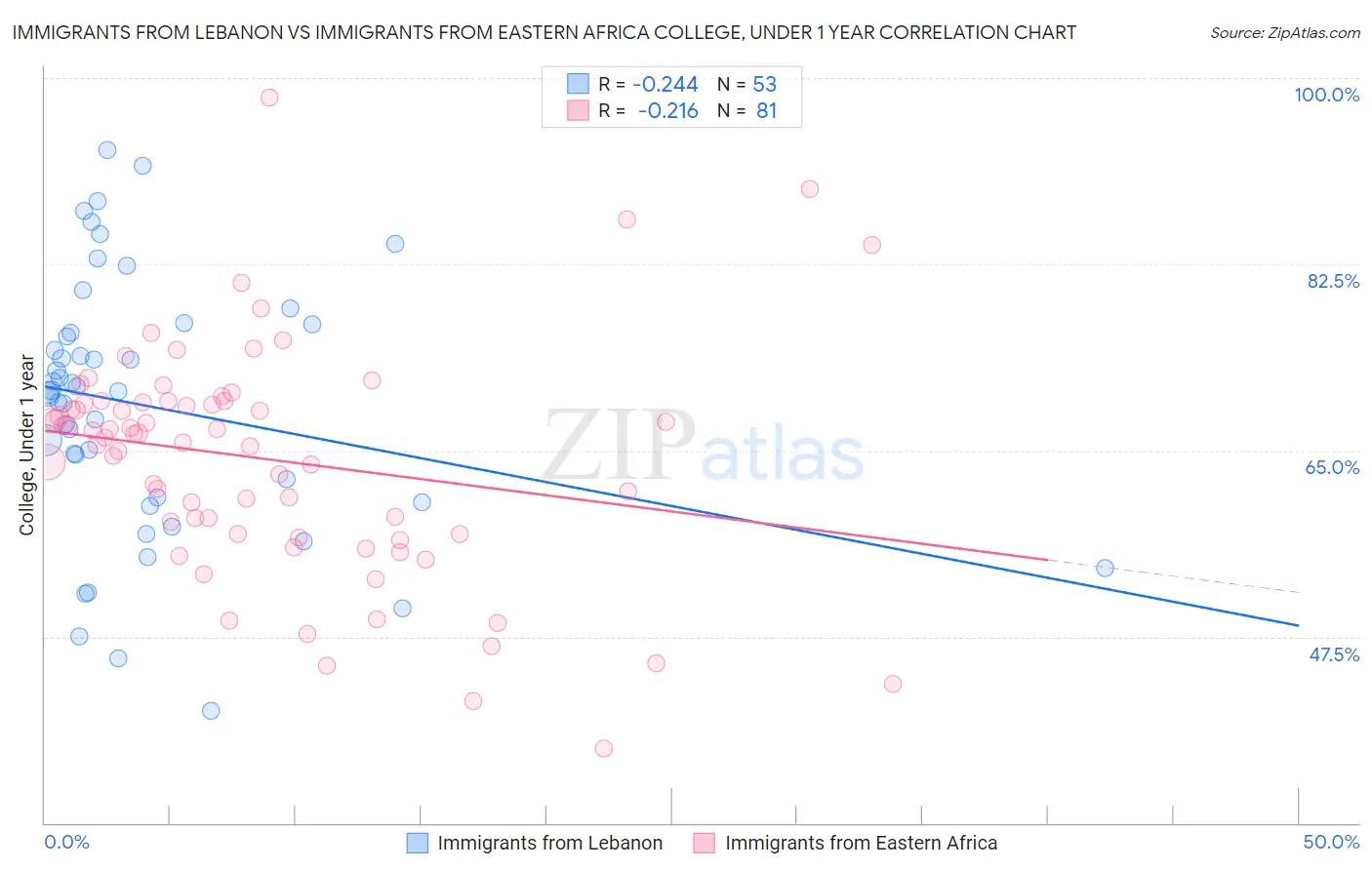 Immigrants from Lebanon vs Immigrants from Eastern Africa College, Under 1 year
