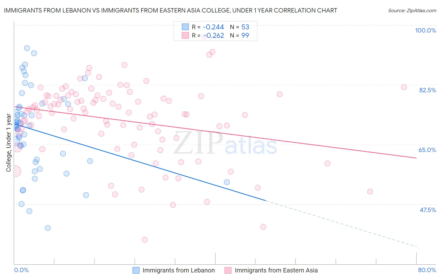 Immigrants from Lebanon vs Immigrants from Eastern Asia College, Under 1 year