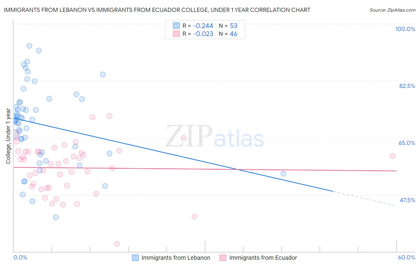 Immigrants from Lebanon vs Immigrants from Ecuador College, Under 1 year
