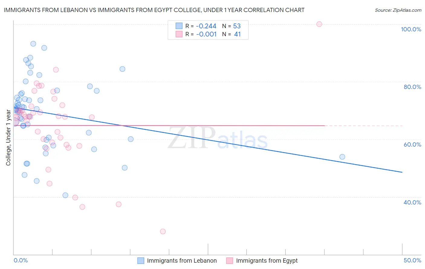 Immigrants from Lebanon vs Immigrants from Egypt College, Under 1 year