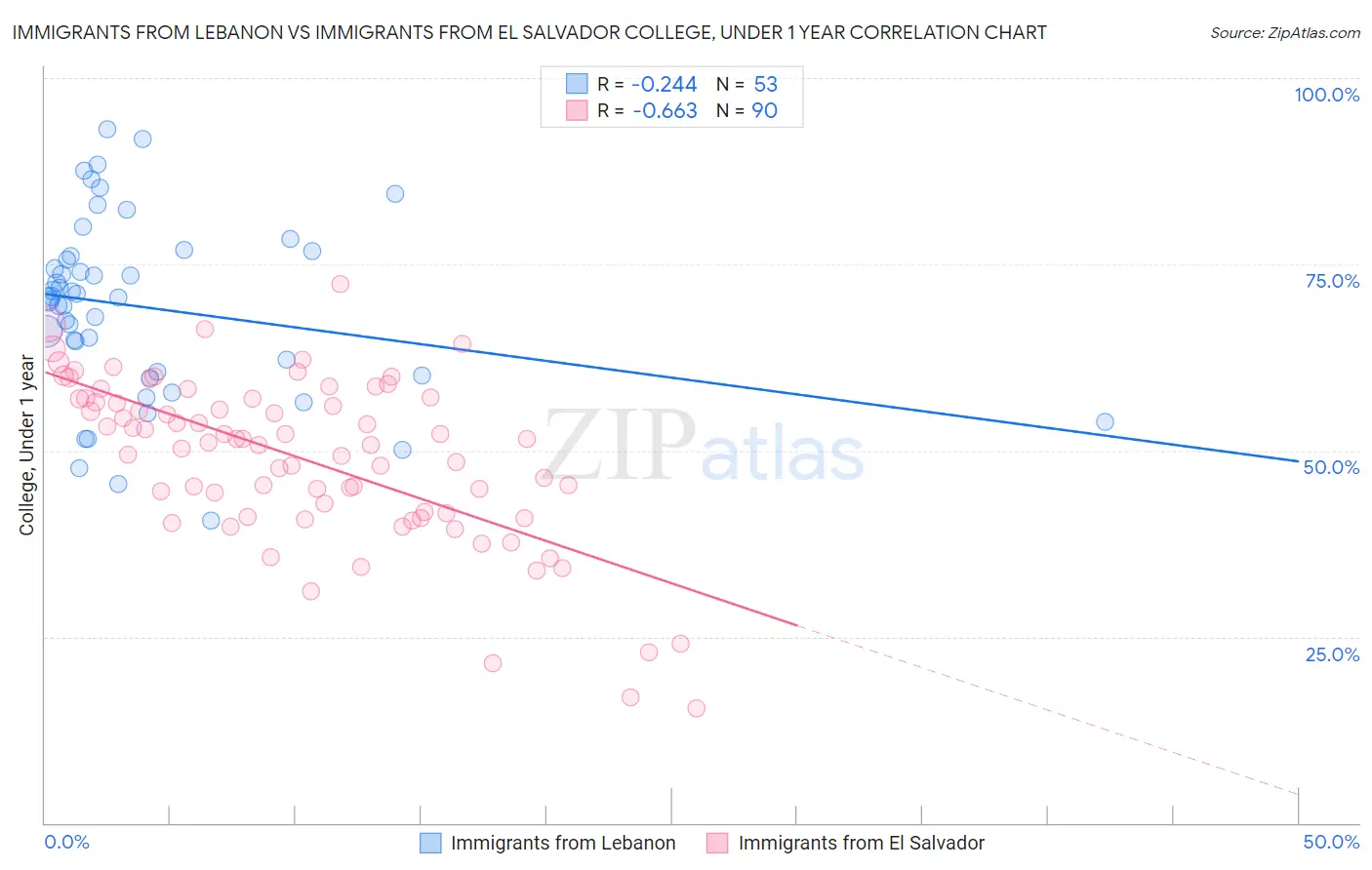 Immigrants from Lebanon vs Immigrants from El Salvador College, Under 1 year