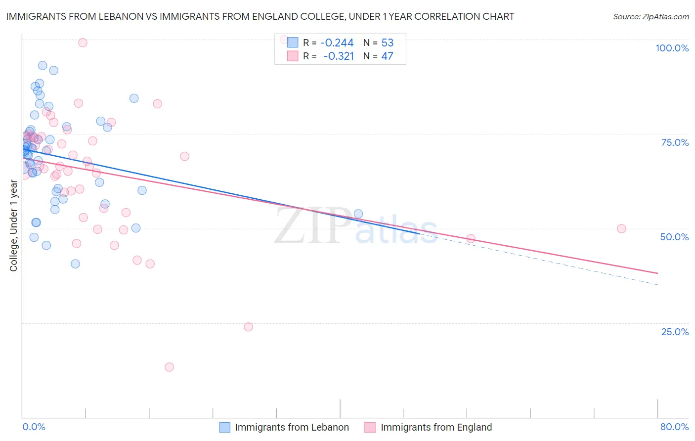 Immigrants from Lebanon vs Immigrants from England College, Under 1 year