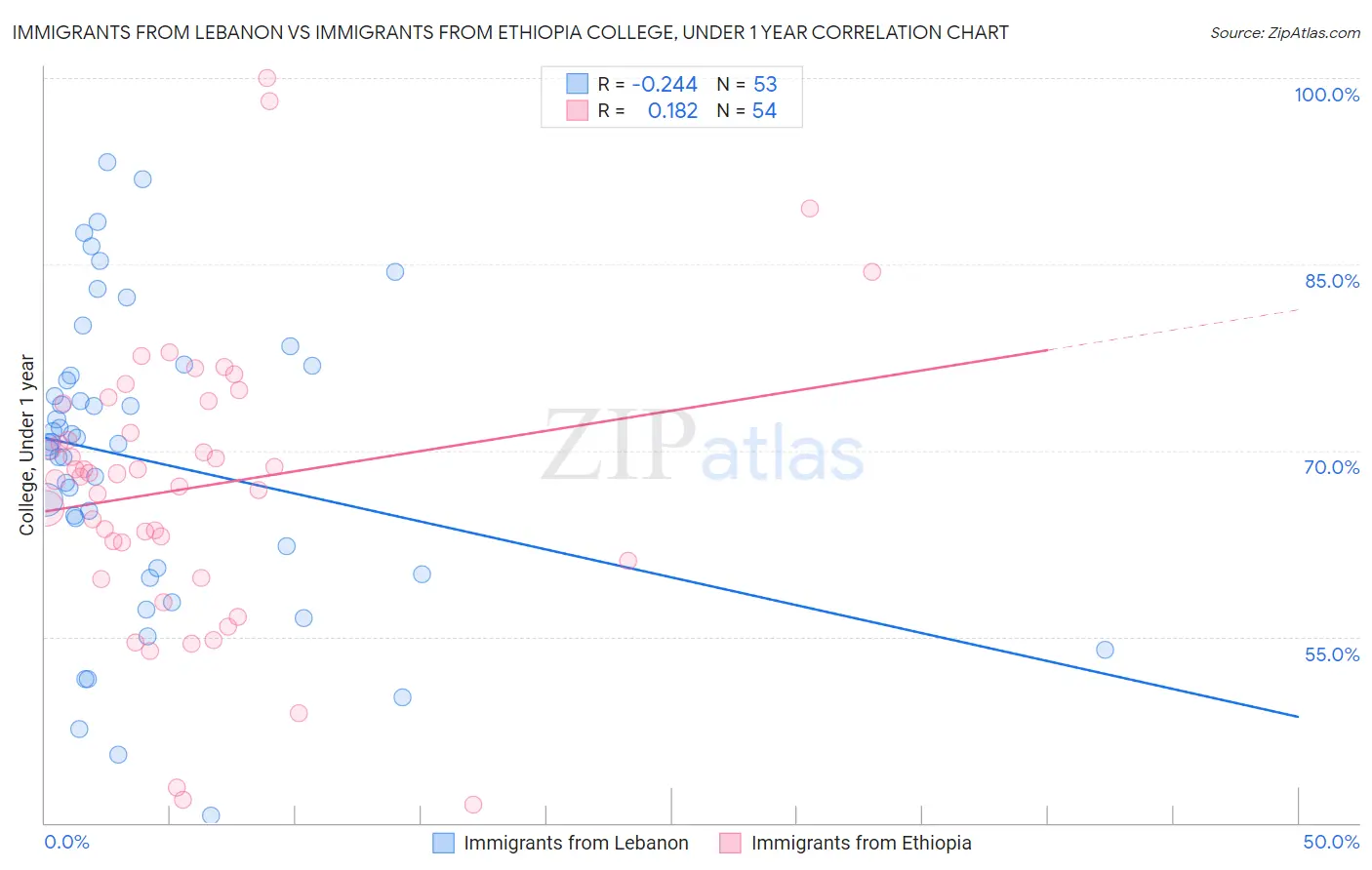 Immigrants from Lebanon vs Immigrants from Ethiopia College, Under 1 year