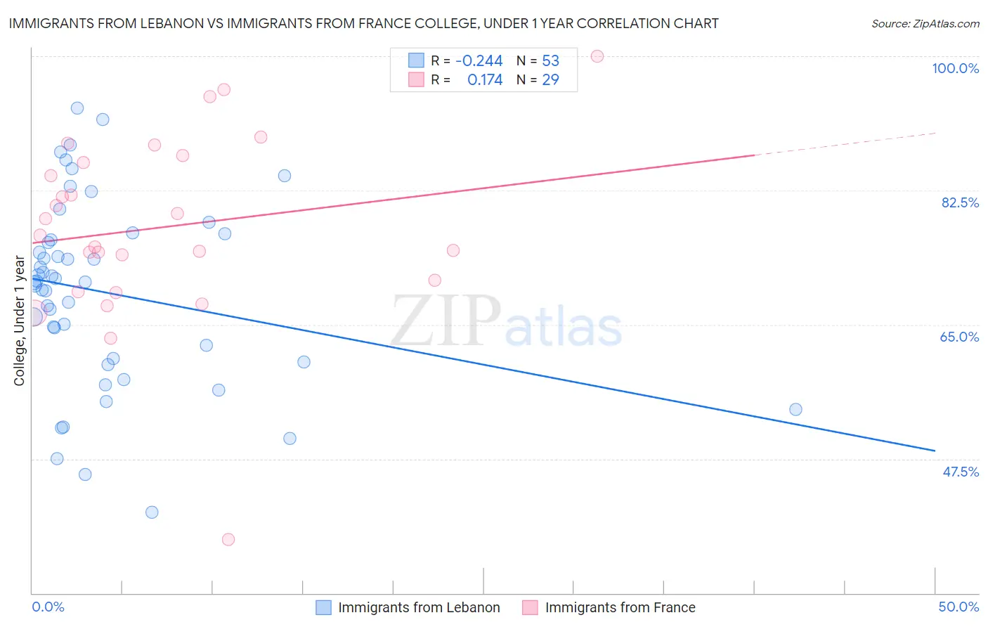 Immigrants from Lebanon vs Immigrants from France College, Under 1 year