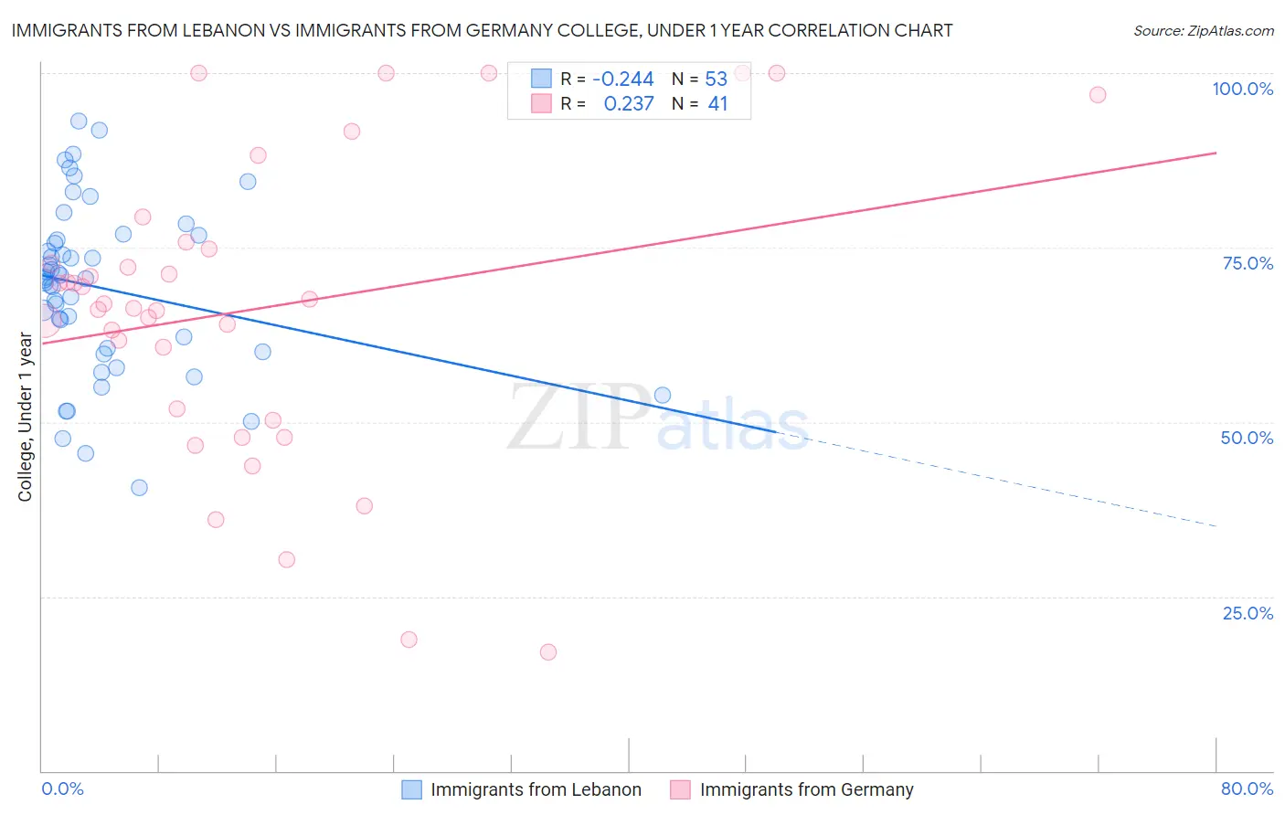 Immigrants from Lebanon vs Immigrants from Germany College, Under 1 year