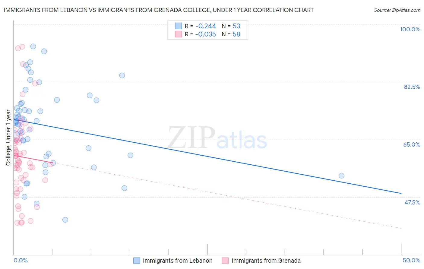 Immigrants from Lebanon vs Immigrants from Grenada College, Under 1 year
