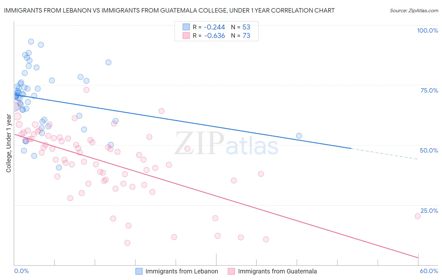Immigrants from Lebanon vs Immigrants from Guatemala College, Under 1 year