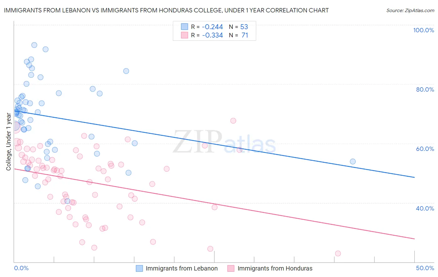 Immigrants from Lebanon vs Immigrants from Honduras College, Under 1 year