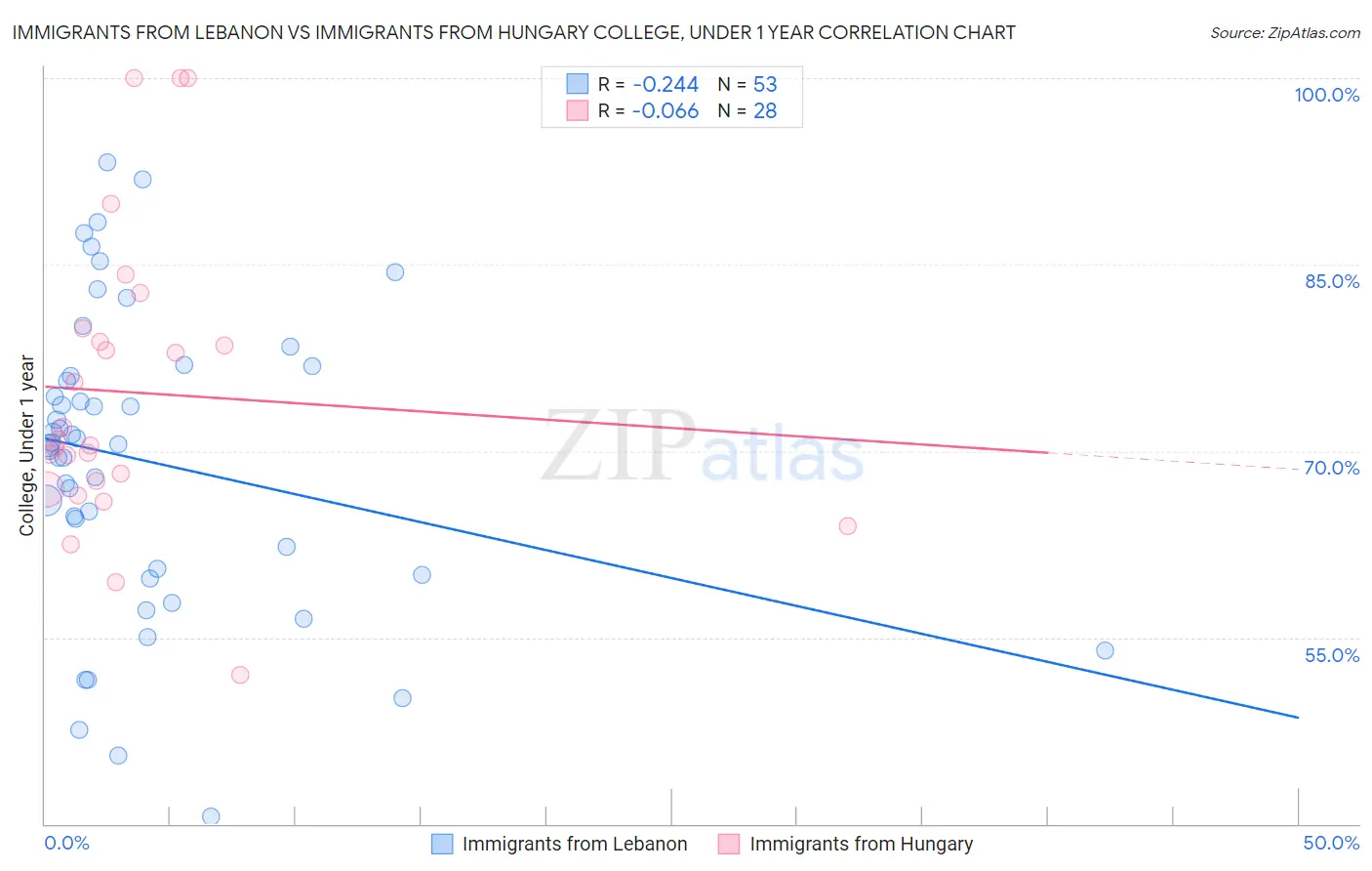 Immigrants from Lebanon vs Immigrants from Hungary College, Under 1 year