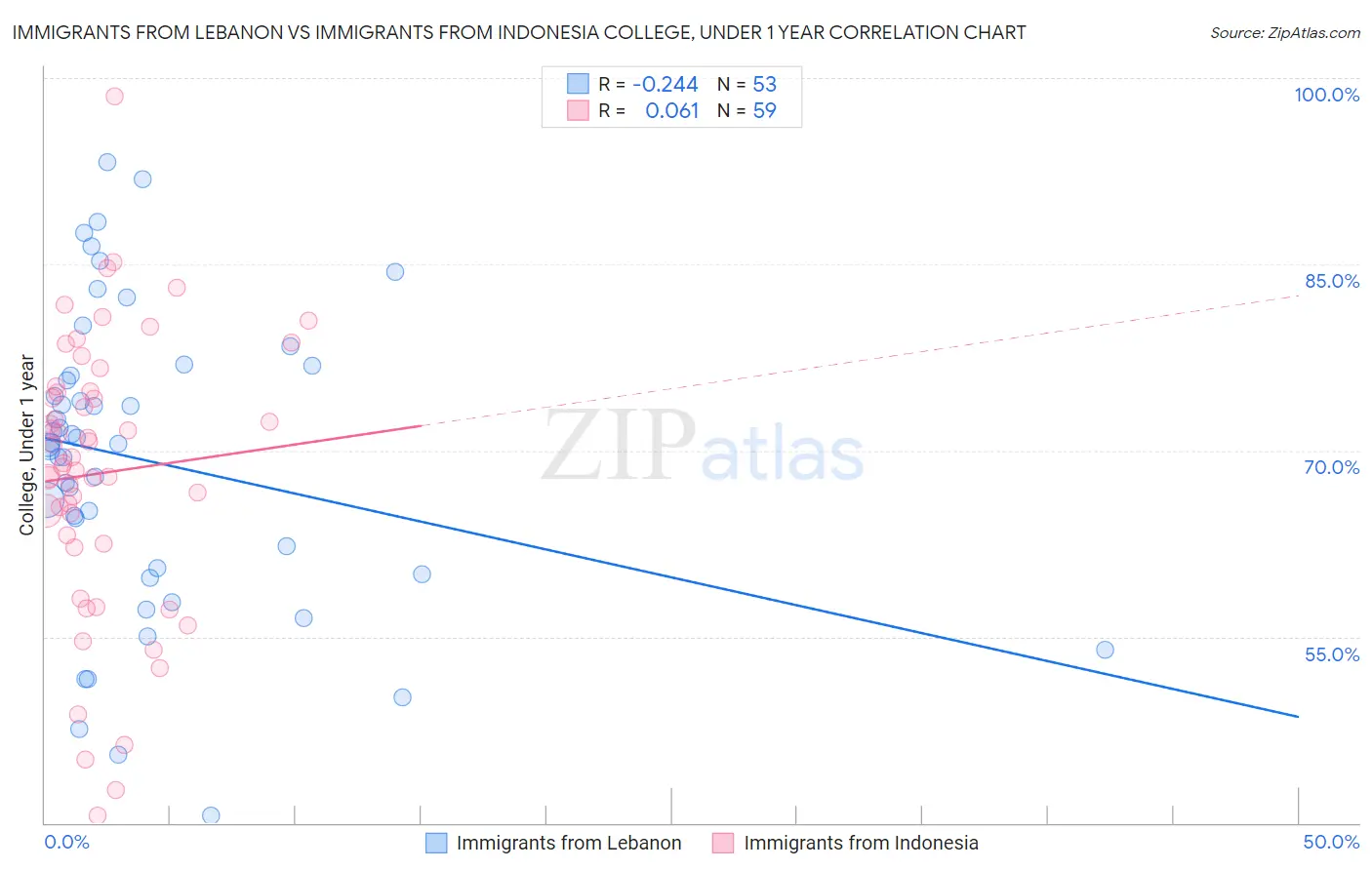 Immigrants from Lebanon vs Immigrants from Indonesia College, Under 1 year