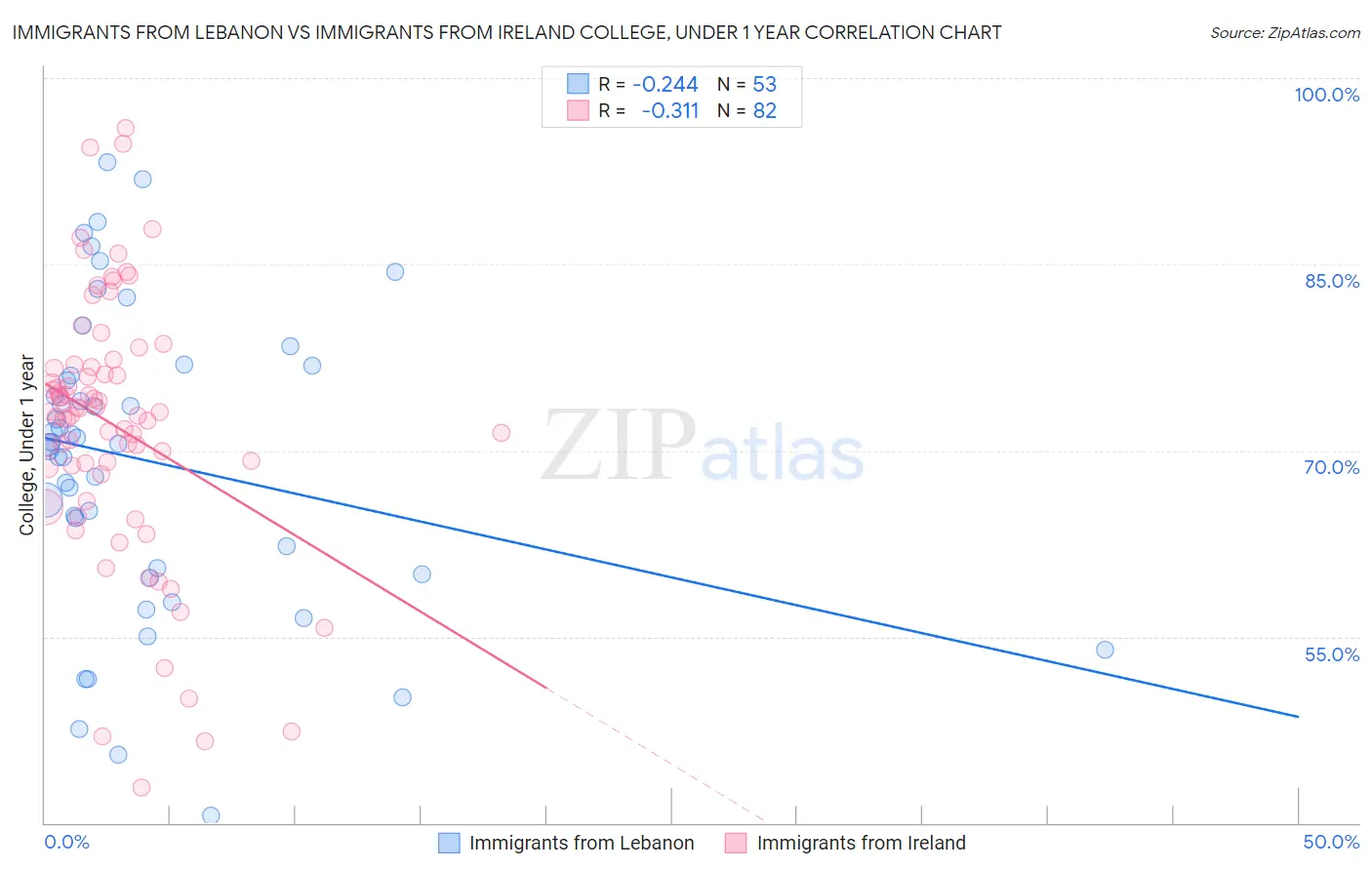 Immigrants from Lebanon vs Immigrants from Ireland College, Under 1 year