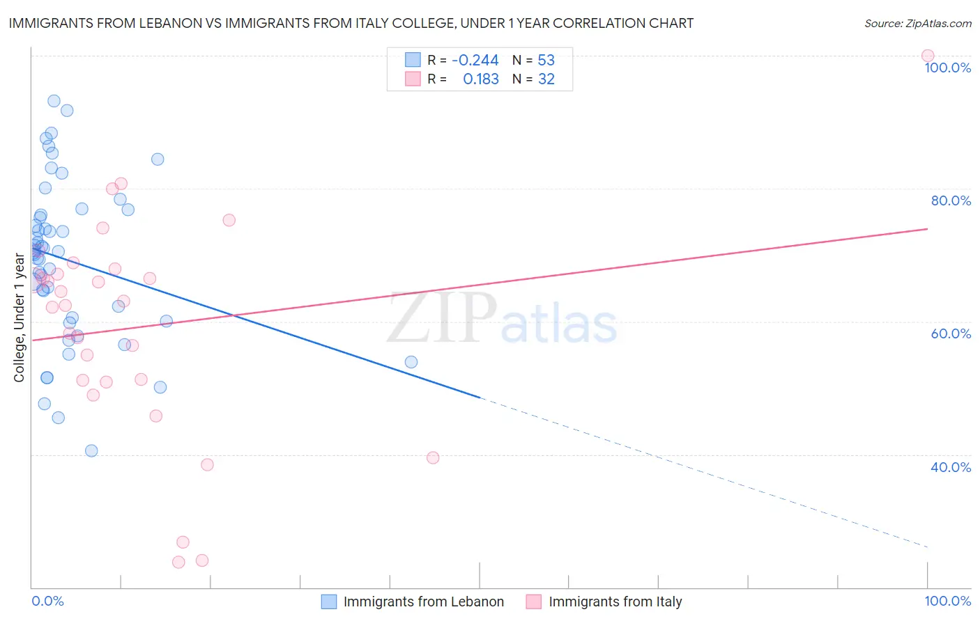 Immigrants from Lebanon vs Immigrants from Italy College, Under 1 year