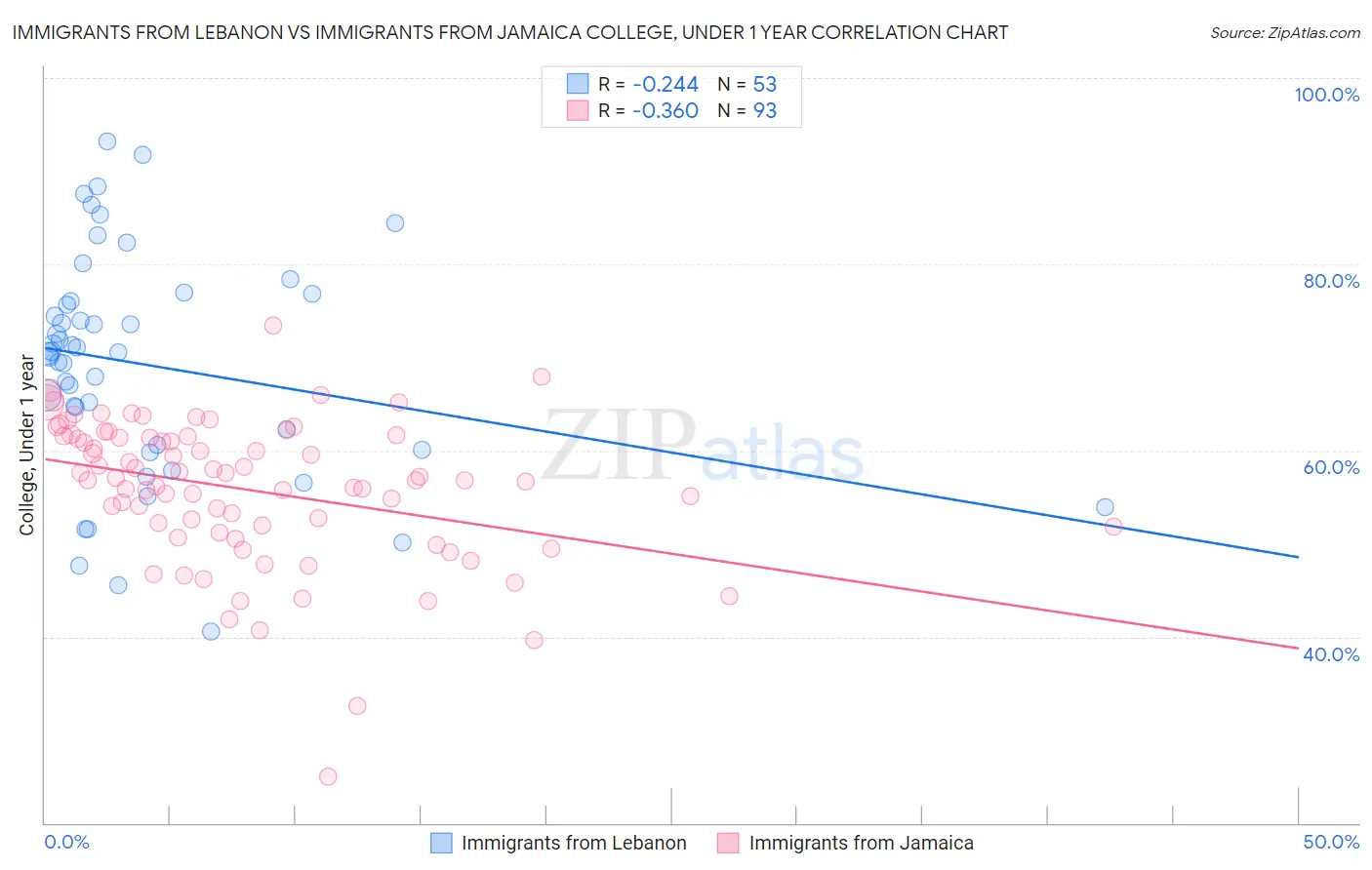 Immigrants from Lebanon vs Immigrants from Jamaica College, Under 1 year