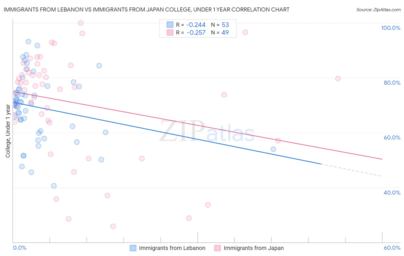 Immigrants from Lebanon vs Immigrants from Japan College, Under 1 year